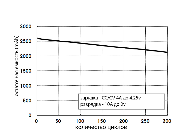 Елецкий литий - обзор li-ion аккумуляторов 18650 российского производства (АО 